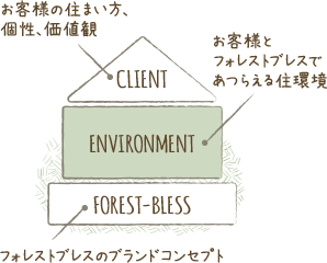 あつらえ設計