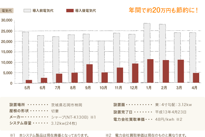 年間で約20万円も節約に!