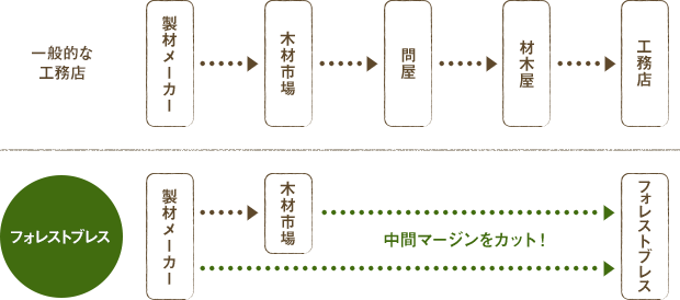 「渡辺木材」として独自の仕入れルート