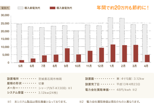 年間で約20万円も節約に！