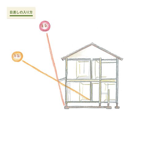 日差しの入り方