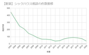 【新築】シックハウス相談の件数推移