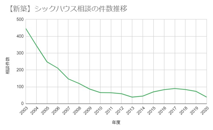 【新築】シックハウス相談の件数推移