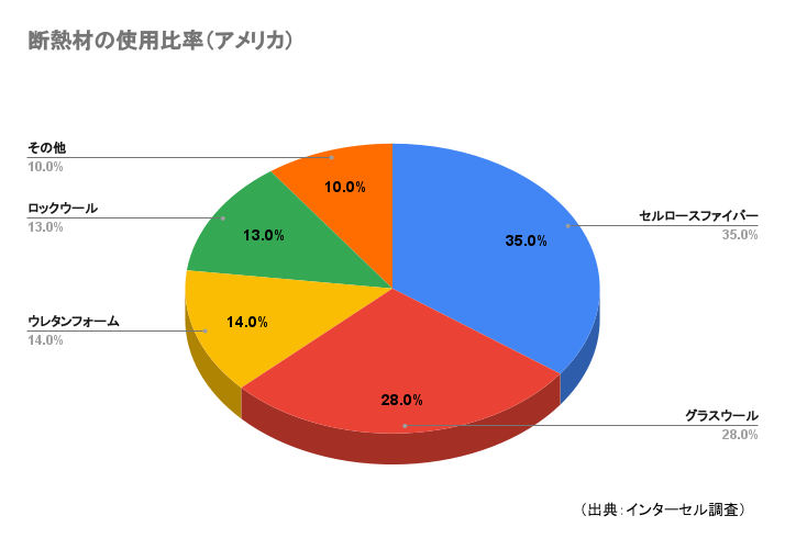 断熱材の使用比率（アメリカ） (1)