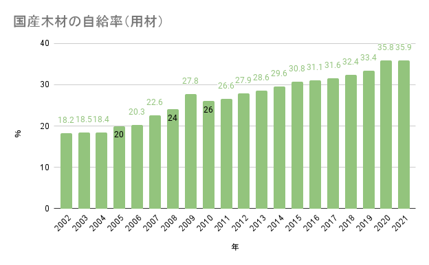 国産木材の自給率（用材）