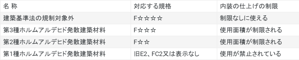 ホルムアルデヒド発散建築材料