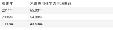 木造住宅の寿命