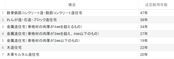 住宅の耐用年数