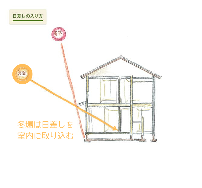 日差しの入り方　冬