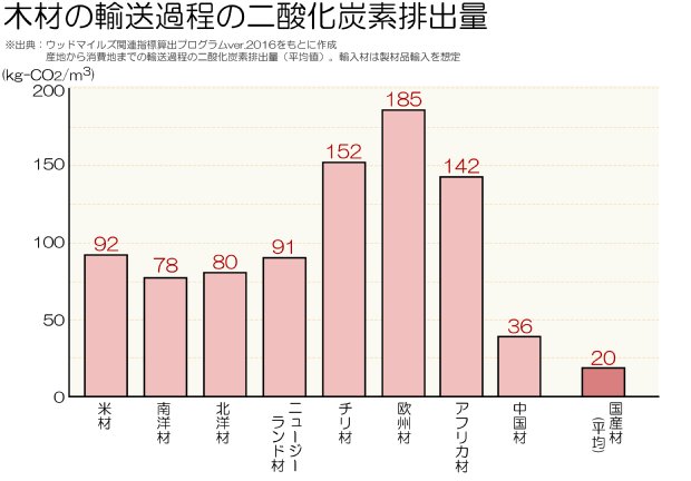 国産材の二酸化炭素排出量