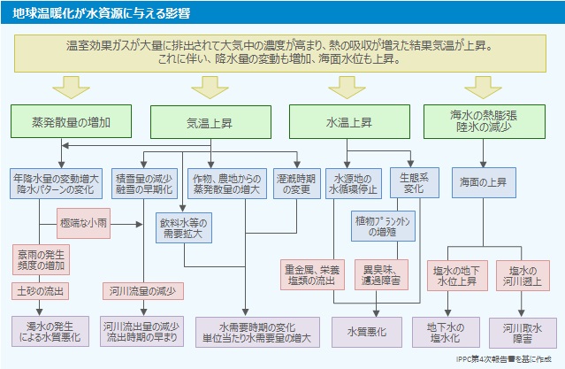 地球温暖化が水資源に及ぼす影響