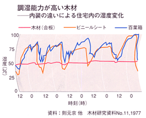 調湿性が高い木材