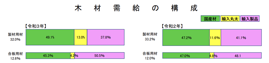 木材需要の構成