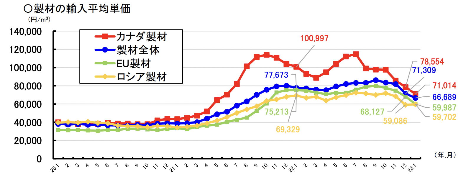 輸入製材の価格動向