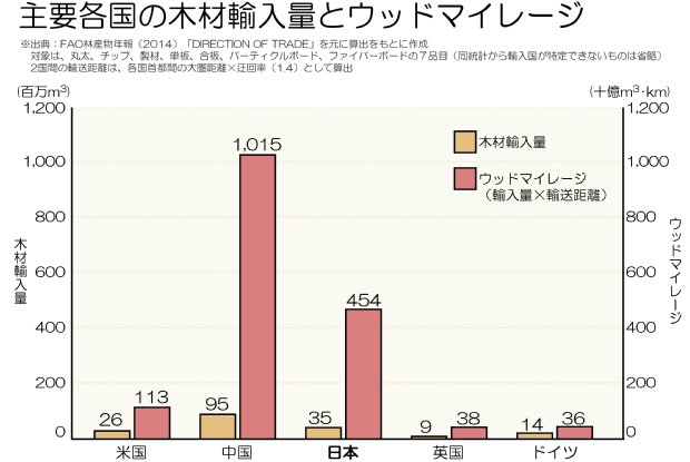 ウッドマイレージ