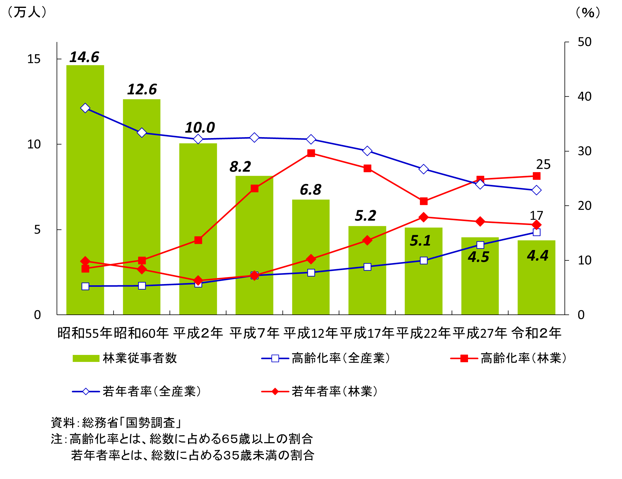 林業従事者