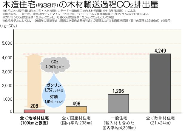 木材輸送時二酸化炭素排出量