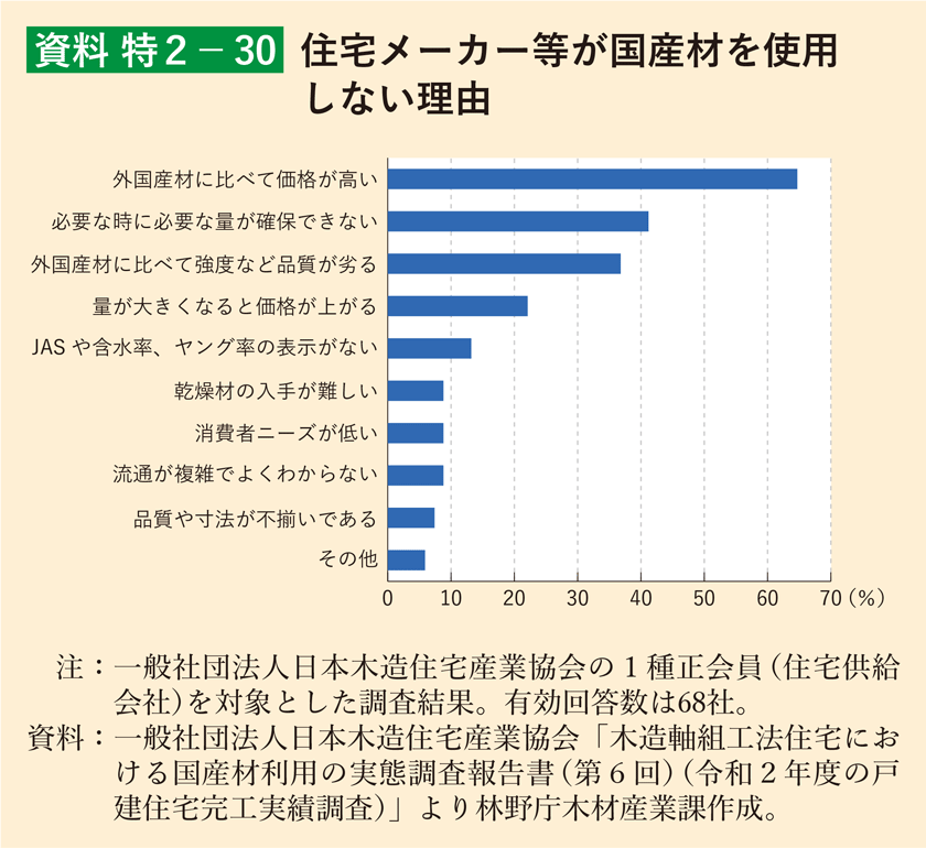 住宅メーカーが国産材を使わない理由