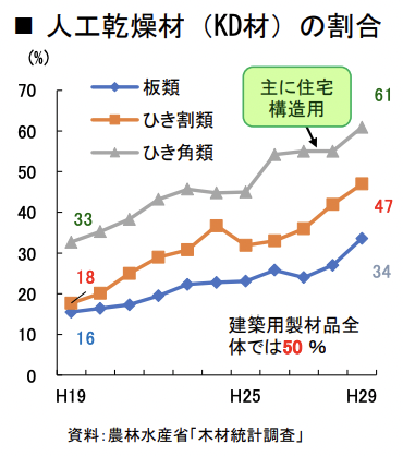 人工乾燥材のシェア