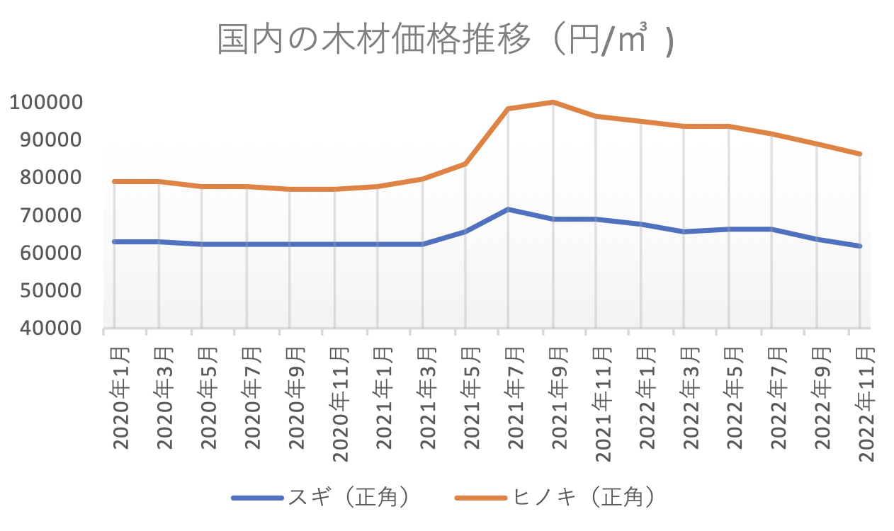 国内の製材価格動向