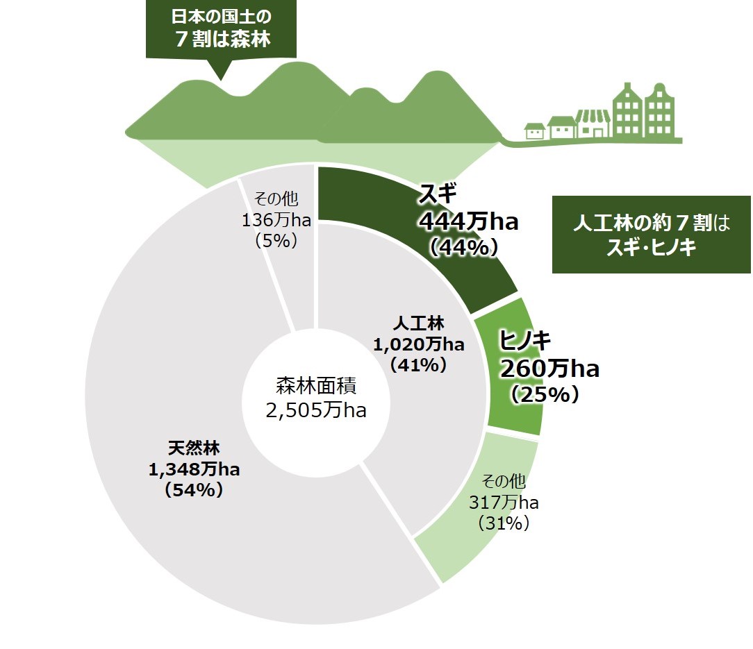 人工林の割合