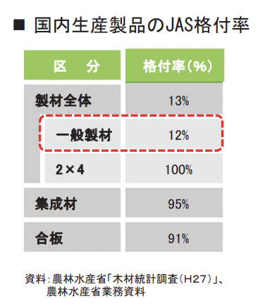 国産材製材のJAS格付率