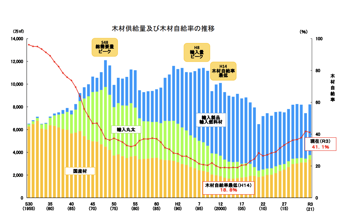 木材自給率