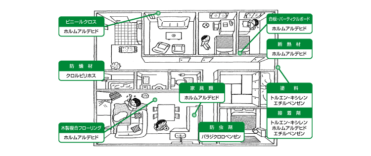 シックハウス原因物質が含まれている建築材料