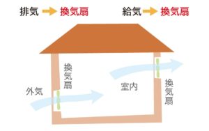 第一種換気