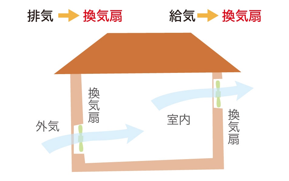 第一種換気