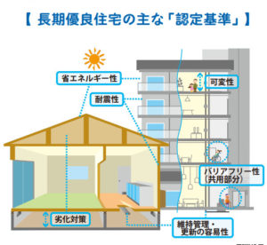 長期優良住宅の認定条件