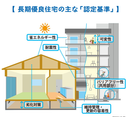 長期優良住宅の認定条件