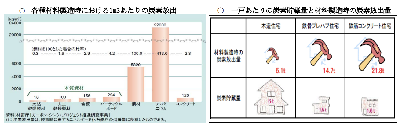 各構造別の環境負荷指数