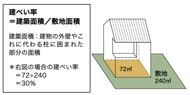 建蔽率とは