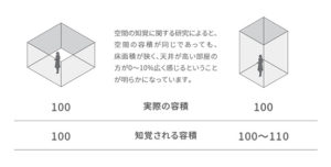 空間の容積感覚