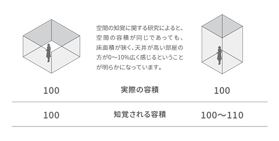 空間の容積感覚