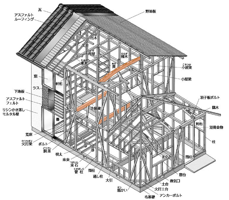 木造軸組構法における梁とは