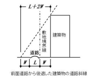 道路境界線とは