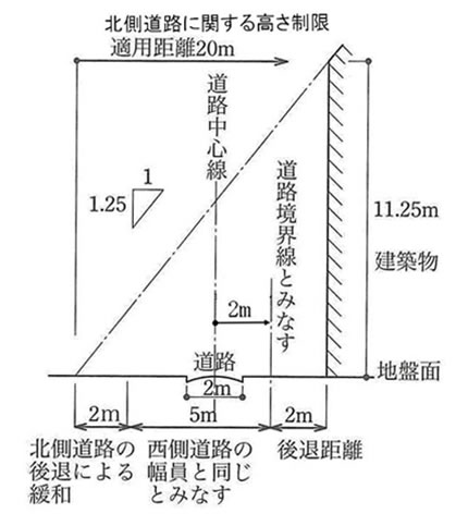 北側斜線とは