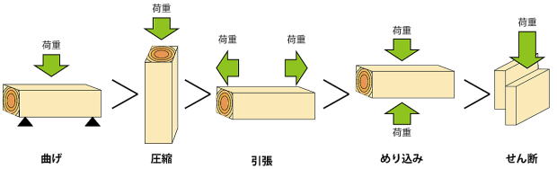 木材の強度