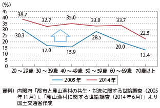 農林漁業地への移住希望者増加