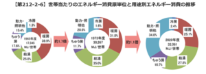 家庭内消費エネルギーの用途別割合