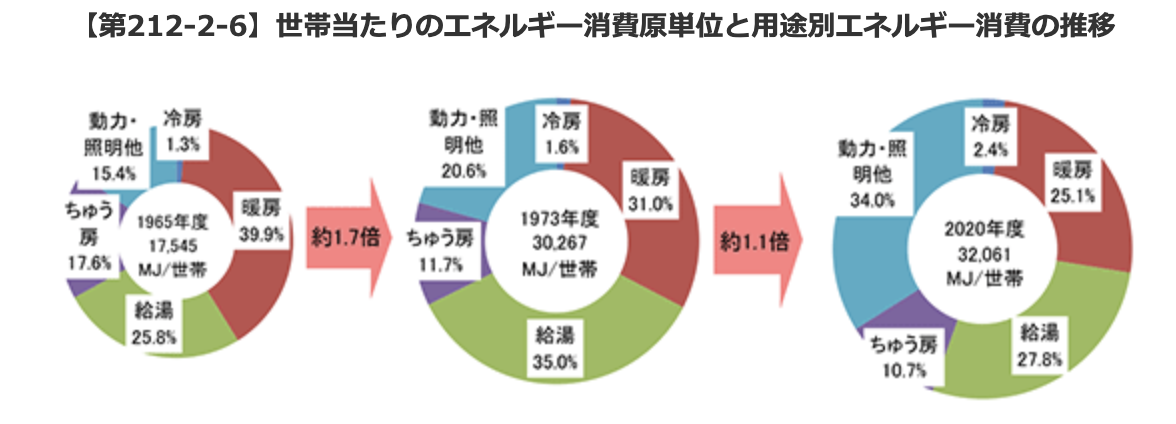 家庭内消費エネルギーの用途別割合