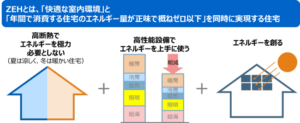 ZEHとは