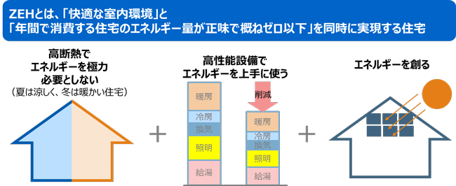 ZEHとは