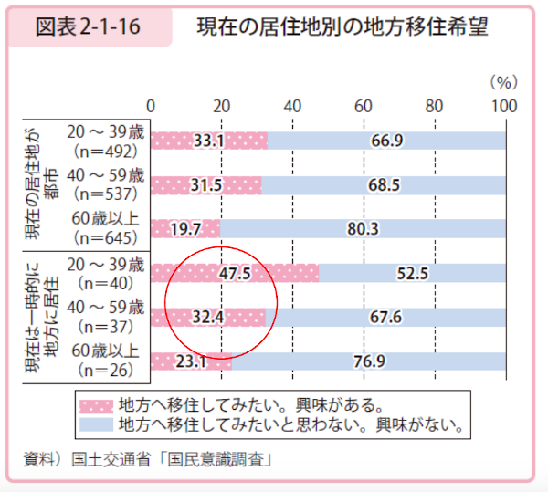 移住希望者増加の傾向