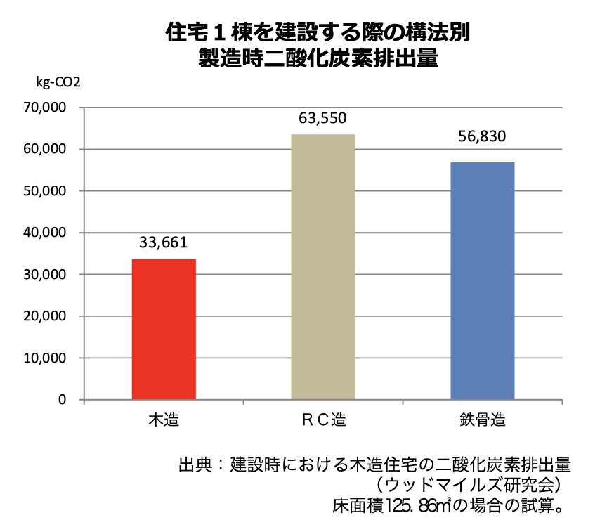 構造種別二酸化炭素排出量