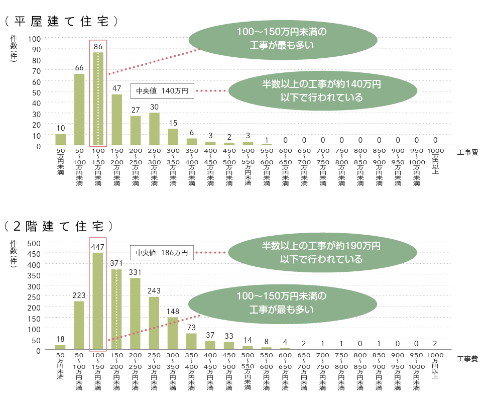 耐震リフォームの平均費用