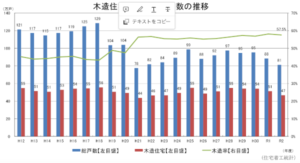 住宅住宅の木造率の木造率