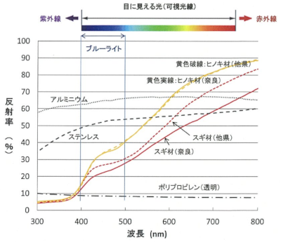 木材の吸光性